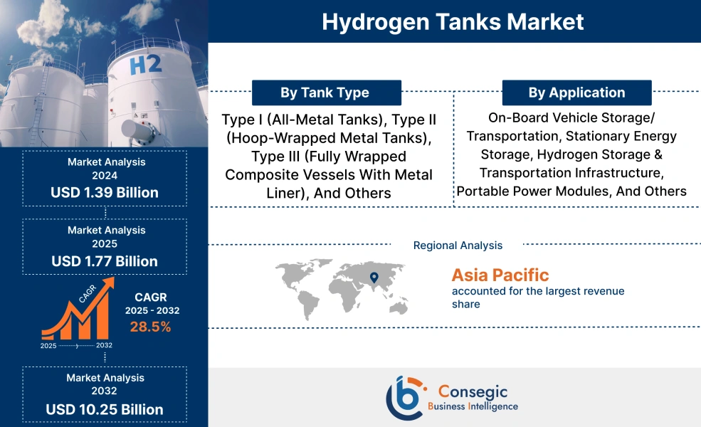 Hydrogen Tanks Market Hydrogen Tanks Market