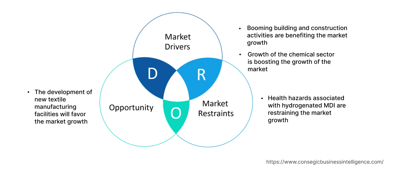 Hydrogenated MDI Market  Dynamics