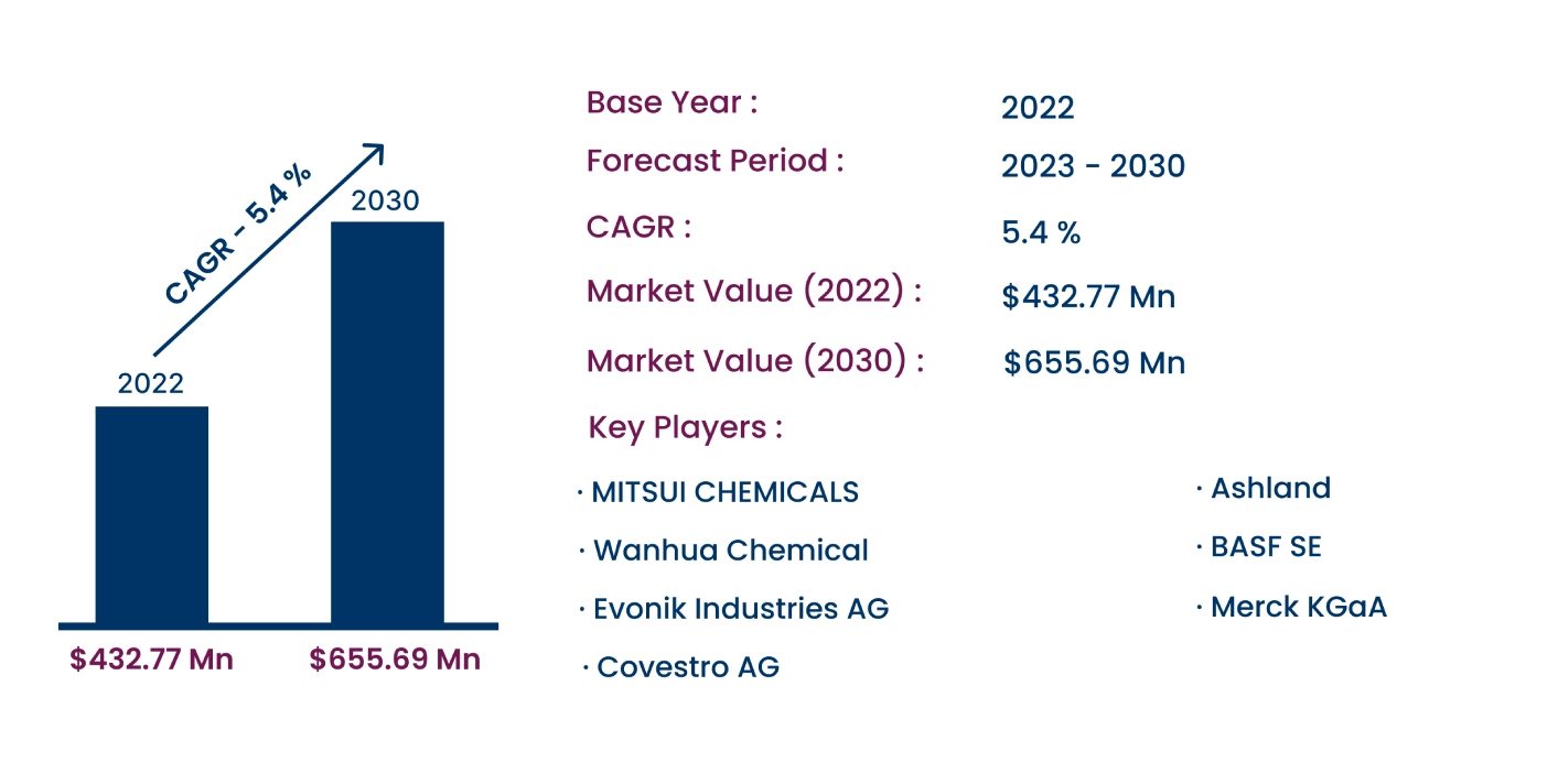 Global Hydrogenated MDI Market