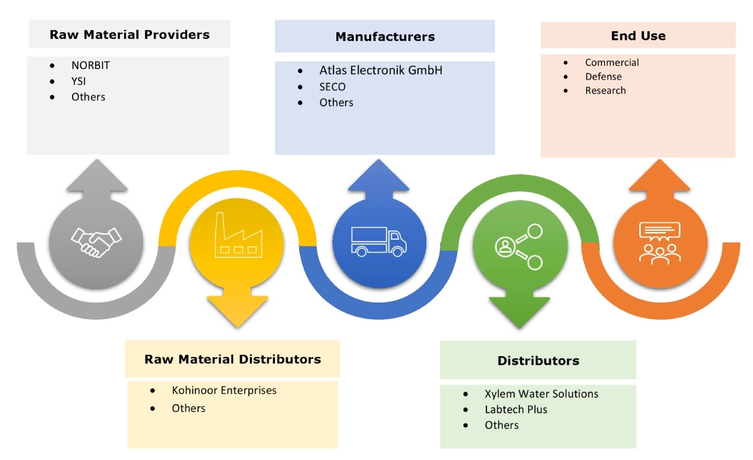 수로 장비 시장 생태계