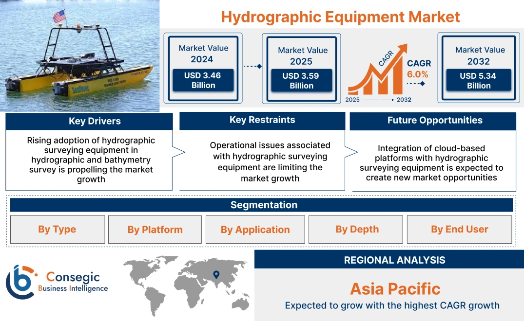 Hydrographic Equipment Market Hydrographic Equipment Market