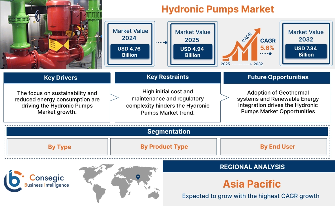 Hydronic Pumps Market Hydronic Pumps Market