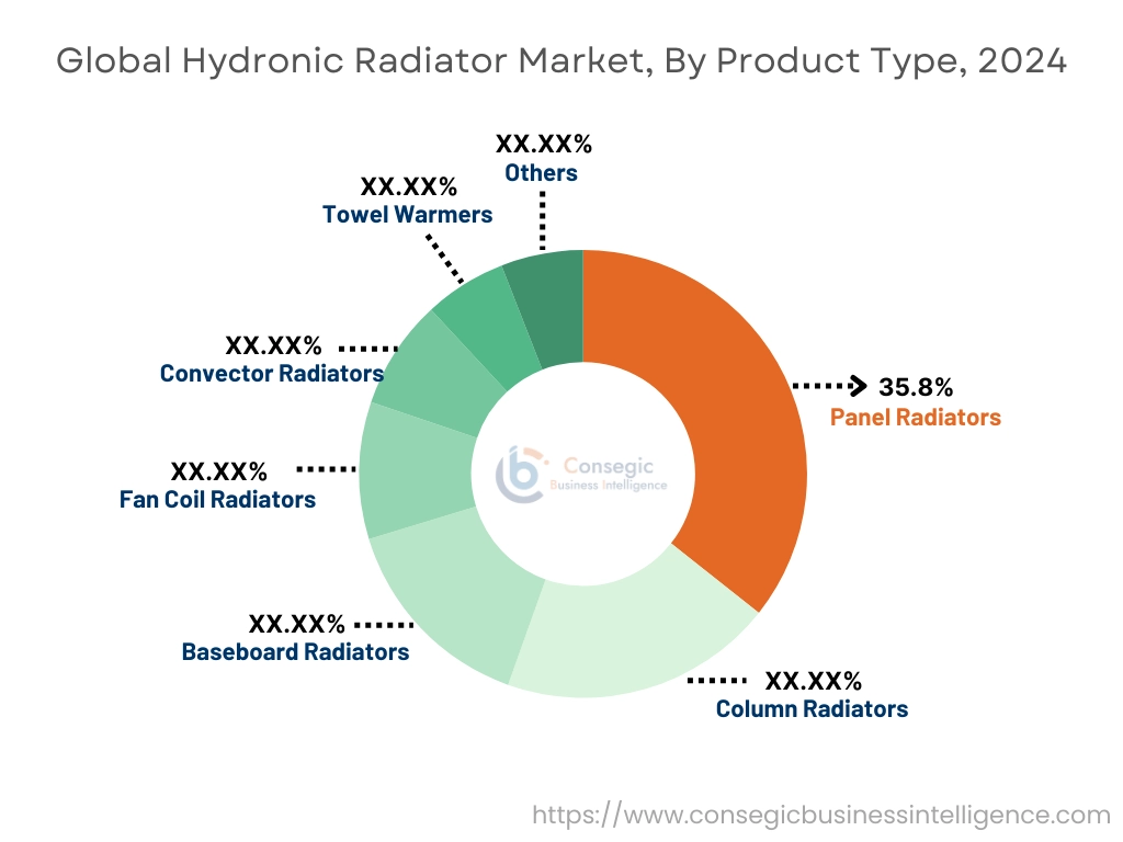 Hydronic Radiator Market By Product Type