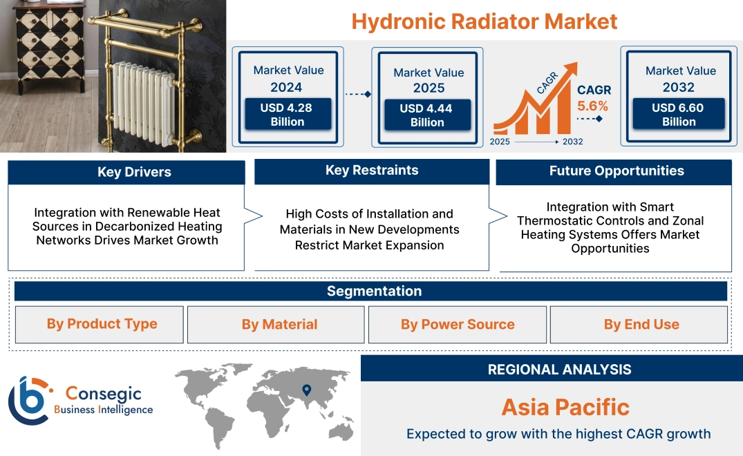 Hydronic Radiator Market Hydronic Radiator Market