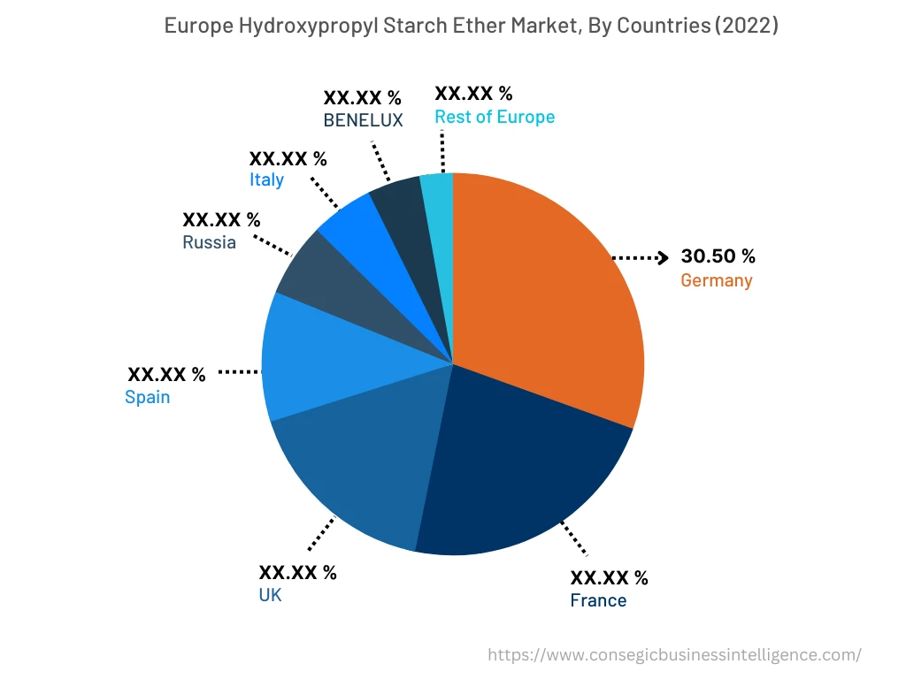 Hydroxypropyl Starch Ether Market By Country