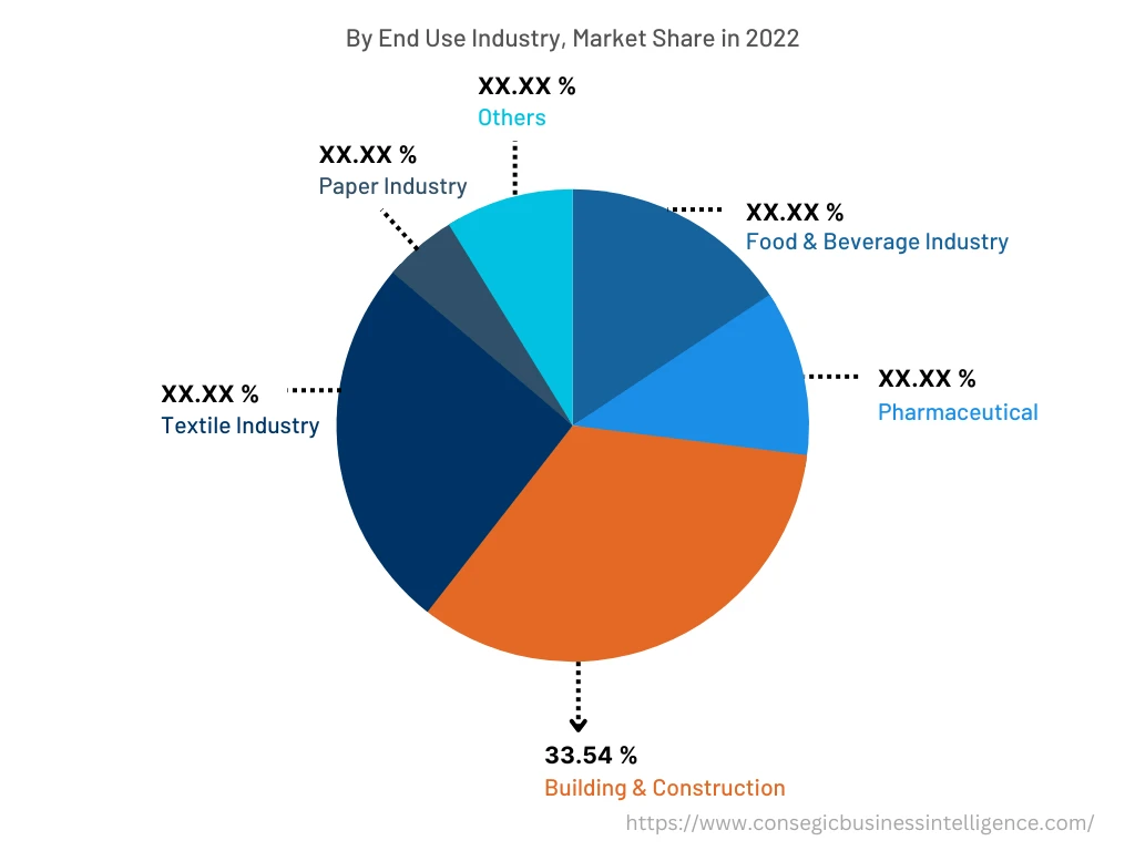 Hydroxypropyl Starch Ether Market By End-use Industry