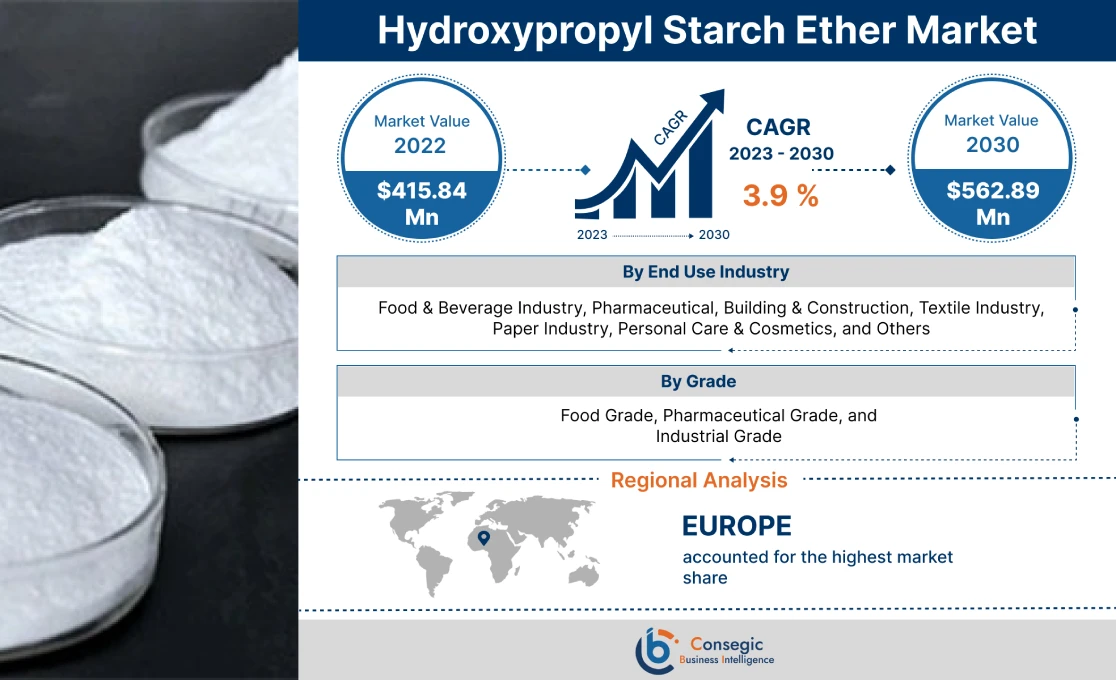 Hydroxypropyl Starch Ether Market