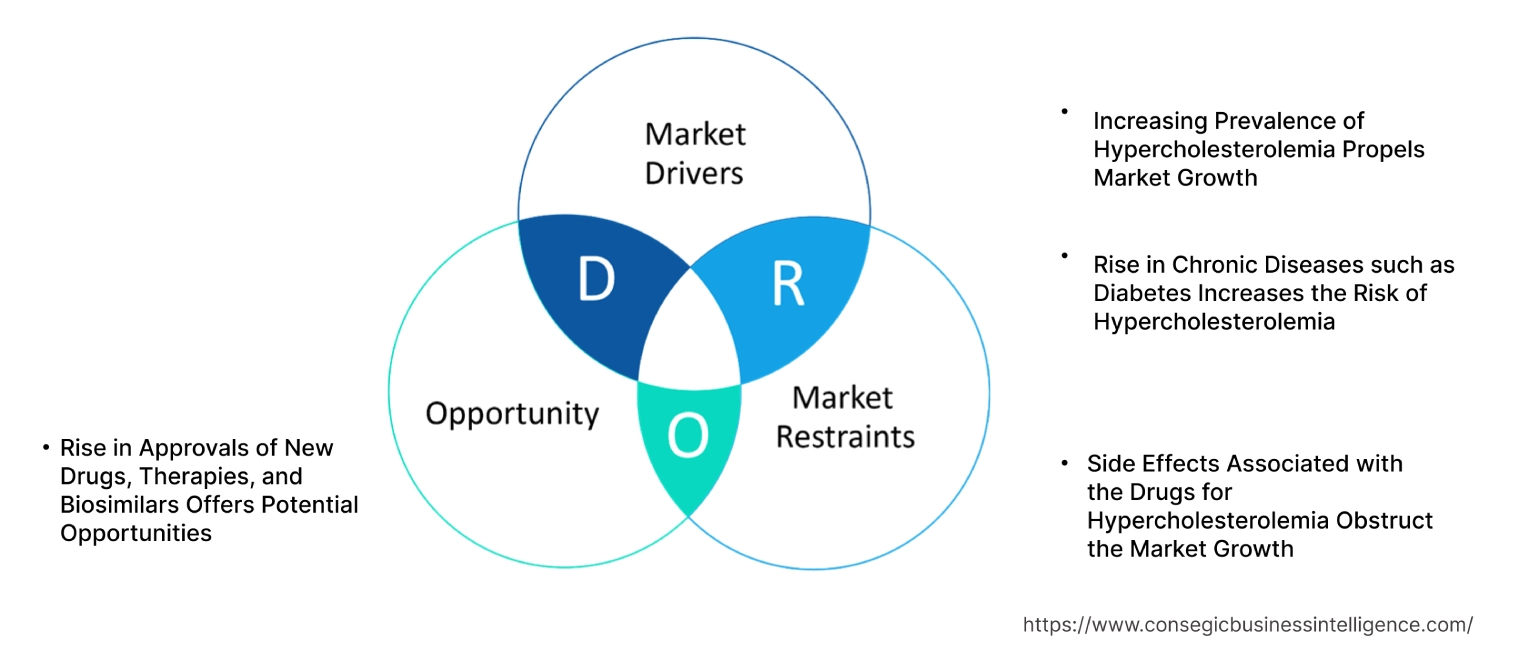 Hypercholesterolemia Market Dynamics Hypercholesterolemia Market Dynamics