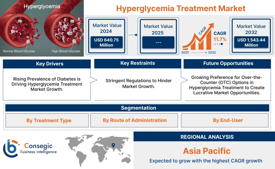 Hyperglycemia Treatment Market Hyperglycemia Treatment Market