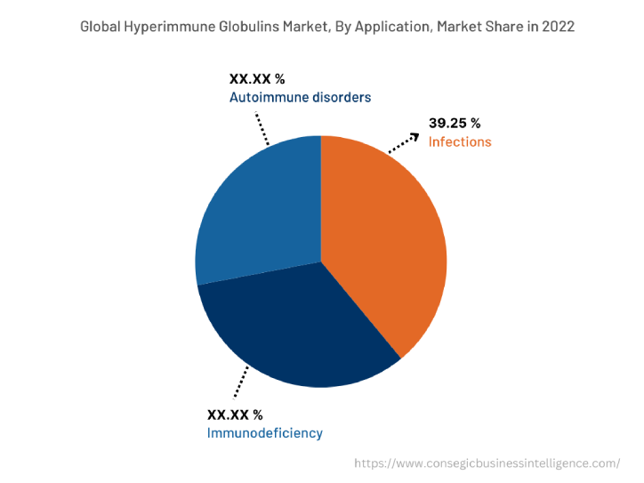 Global Hyperimmune Globulins Market , By Application, 2022