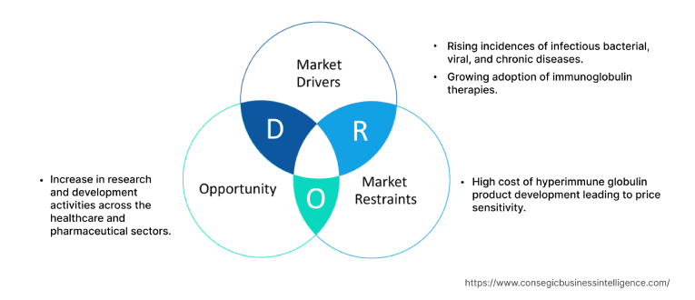 Hyperimmune Globulins Market  Dynamics