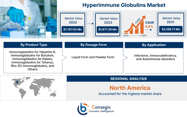 Hyperimmune Globulins Market