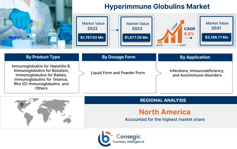 Hyperimmune Globulins Market 