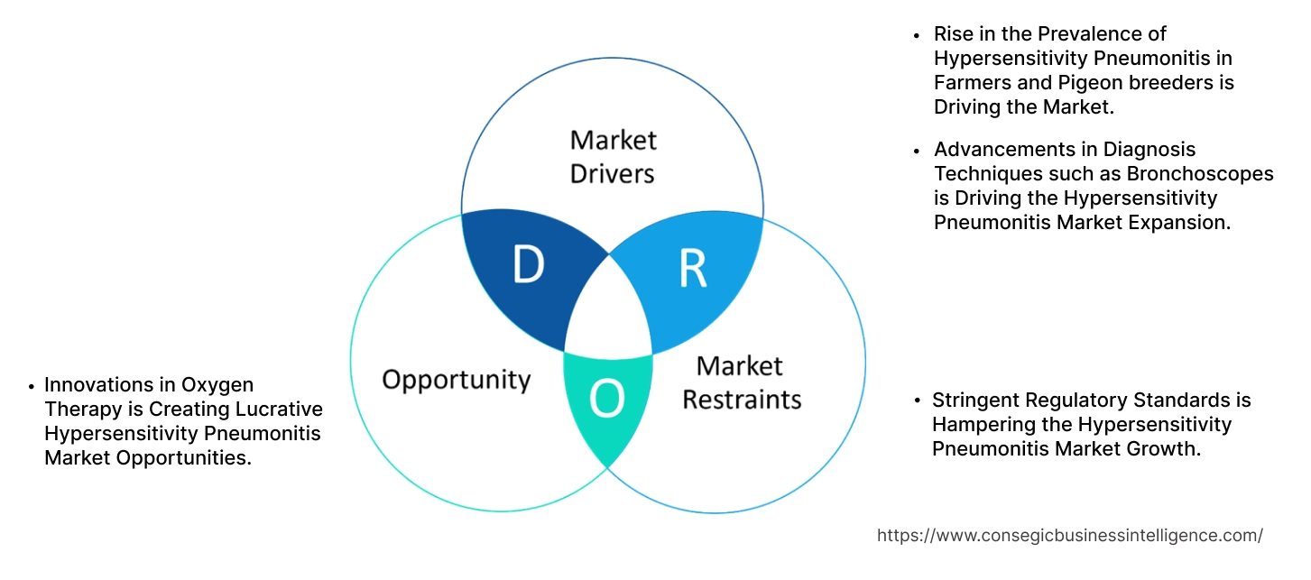 Hypersensitivity Pneumonitis Market Dynamics Hypersensitivity Pneumonitis Market Dynamics