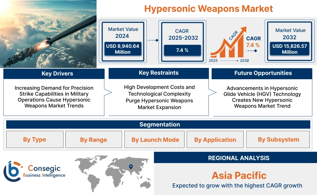 Hypersonic Weapons Market Hypersonic Weapons Market