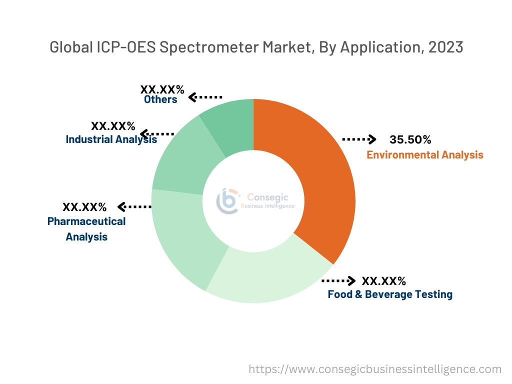 응용 분야별 ICP-OES 분광기 시장