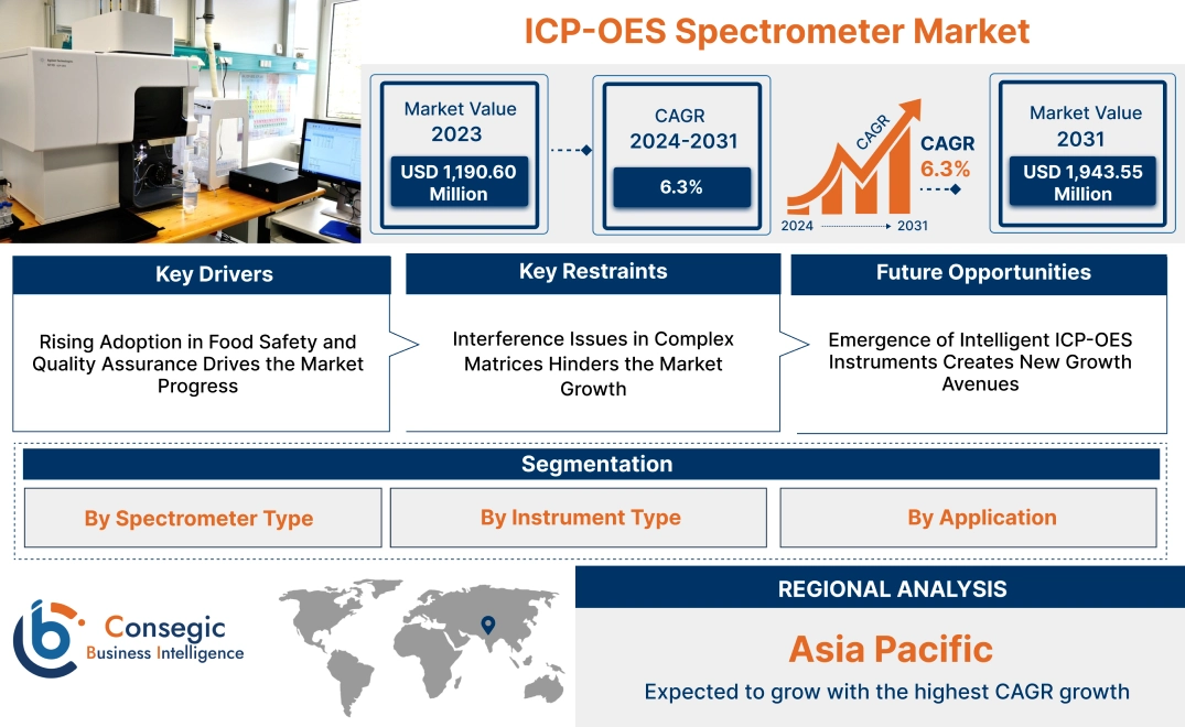 ICP-OES Spectrometer Market ICP-OES Spectrometer Market