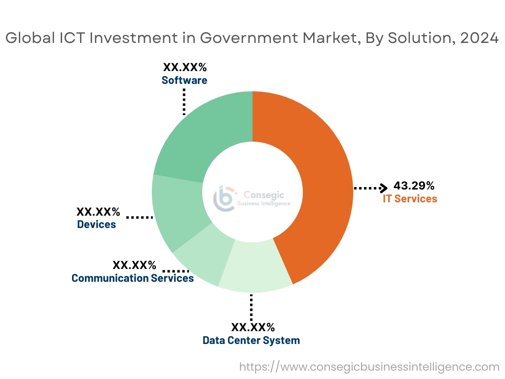 솔루션별 정부 시장 ICT 투자
