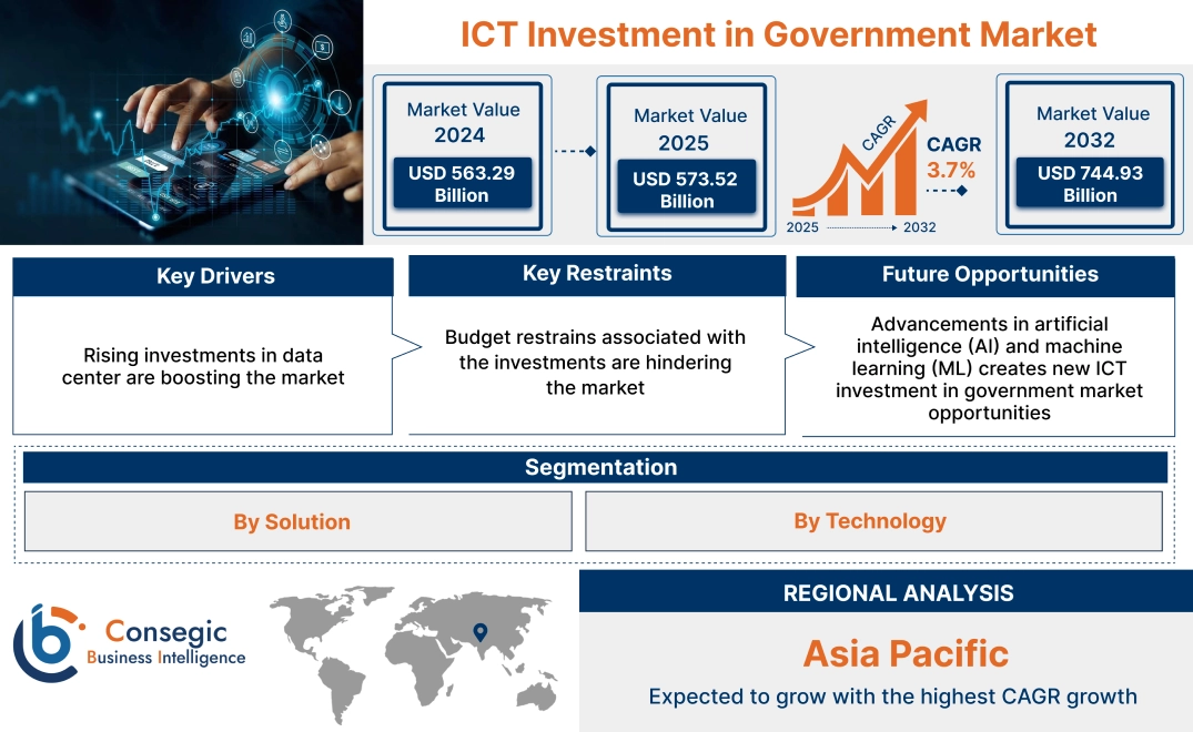 ICT Investment in Government Market ICT Investment in Government Market