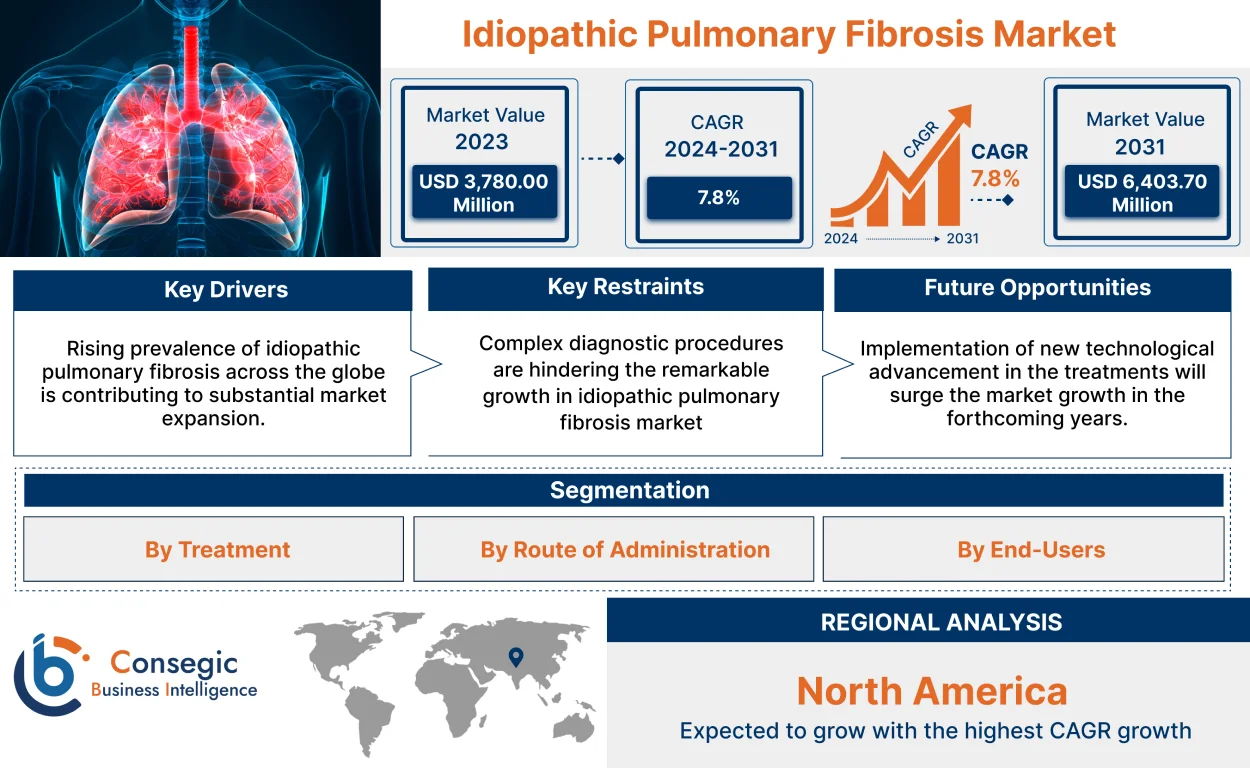 Idiopathic Pulmonary Fibrosis Market Idiopathic Pulmonary Fibrosis Market