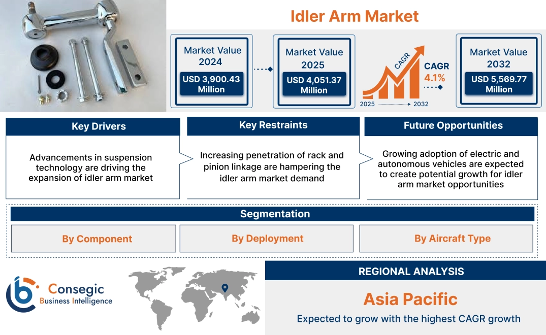 Idler Arm Market Idler Arm Market
