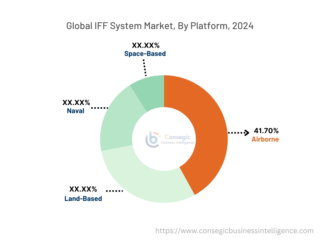 IFF-Systemmarkt nach Plattform