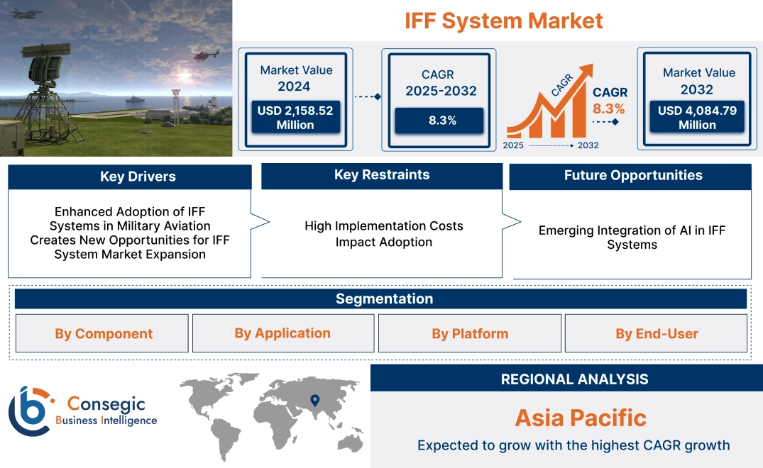 IFF System Market IFF System Market