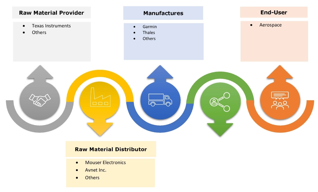 In-Flight Voice Recognition Market Ecosystem In-Flight Voice Recognition Market Ecosystem