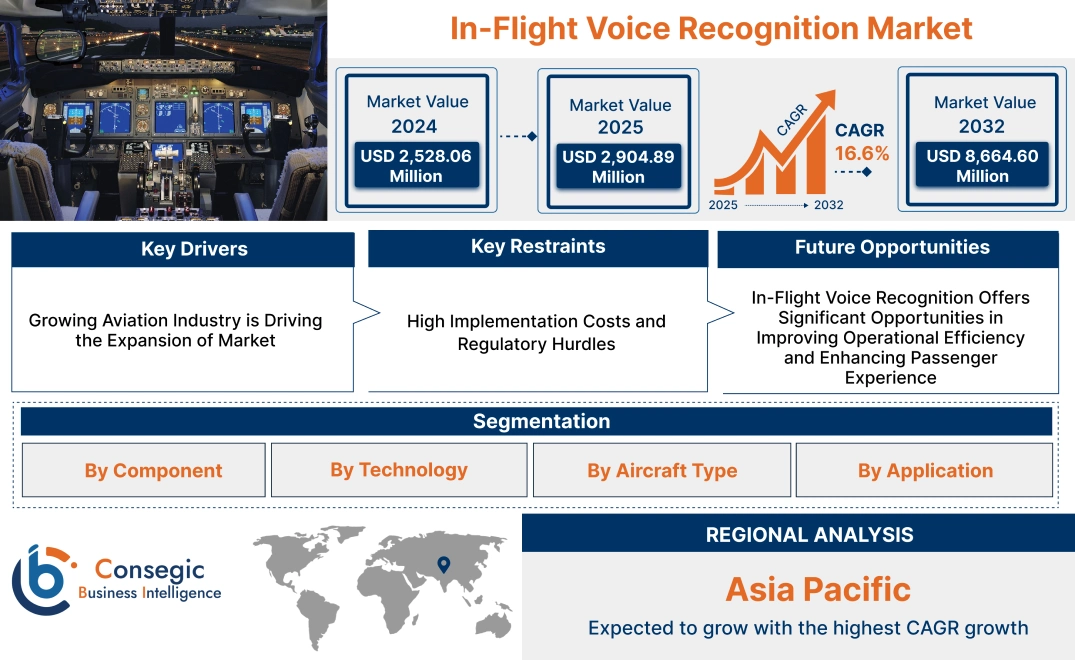 In-Flight Voice Recognition Market In-Flight Voice Recognition Market