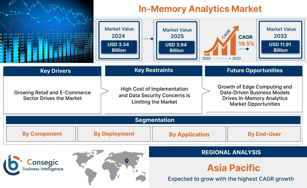 In-Memory Analytics Market In-Memory Analytics Market