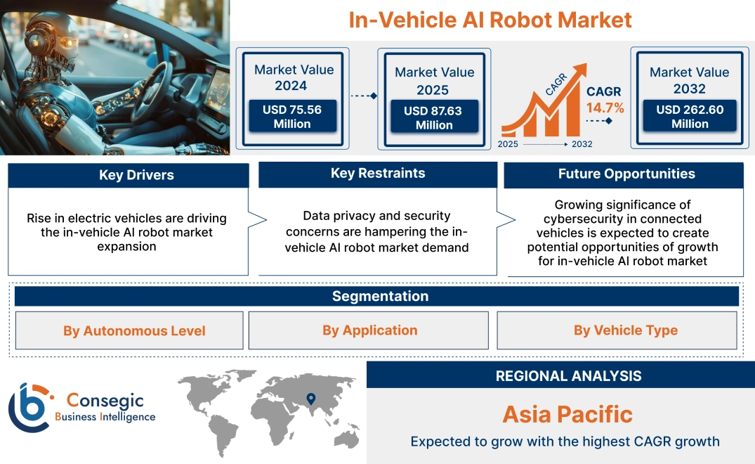 In-Vehicle AI Robot Market In-Vehicle AI Robot Market