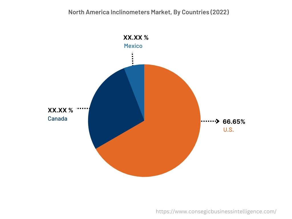 Inclinometers Market By Country