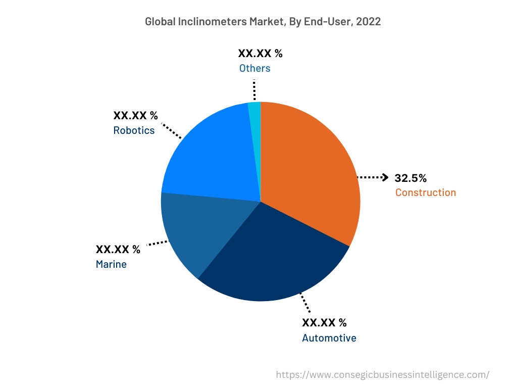 Global Inclinometers Market , By End-User, 2022