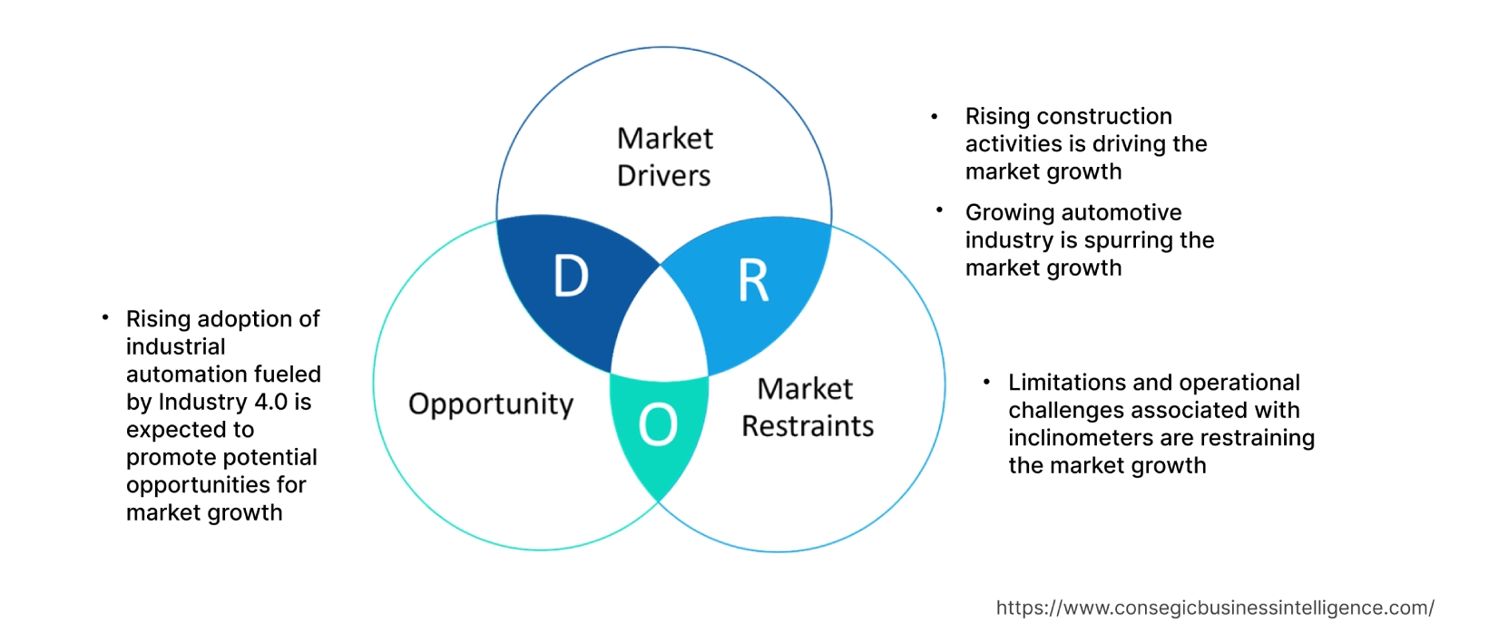 Inclinometers Market  Dynamics