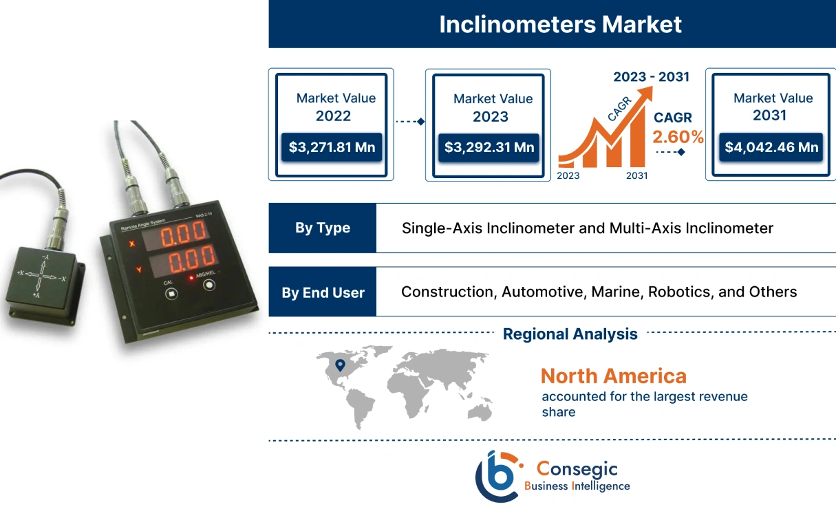 Inclinometers Market 