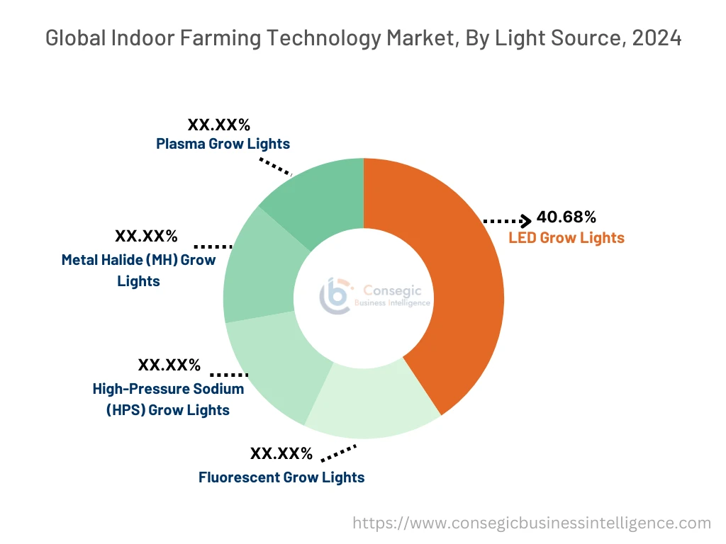 광원별 실내 농업 기술 시장