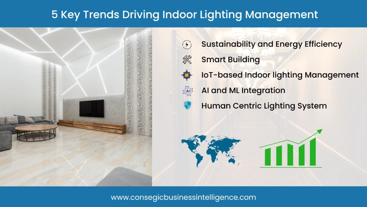 Indoor Lighting Management Market Press Release