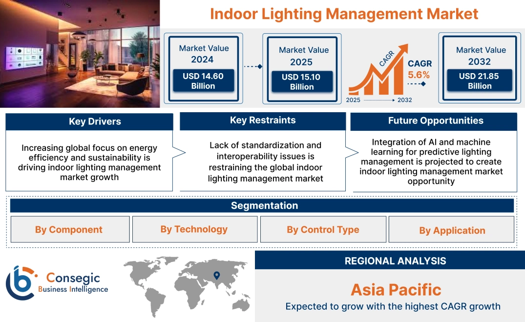 Indoor Lighting Management Market Indoor Lighting Management Market