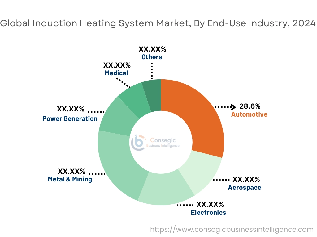 Markt für Induktionsheizsysteme nach Endverbrauchsbranche