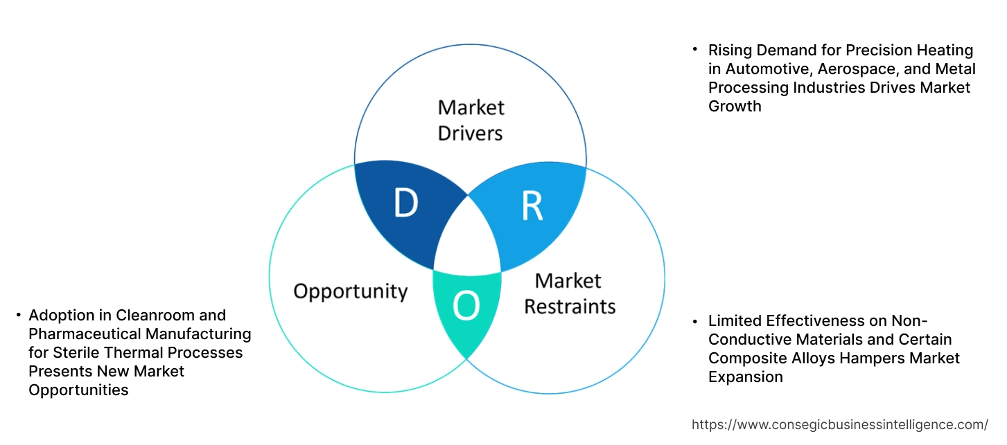 Induction Heating System Market Dynamics Induction Heating System Market Dynamics