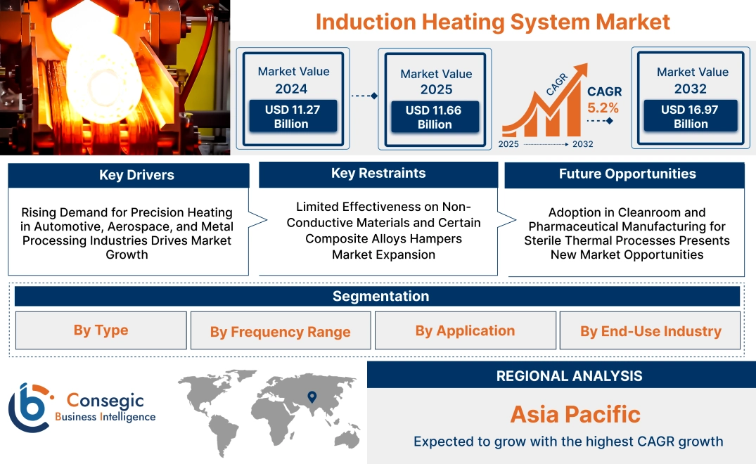 Induction Heating System Market Induction Heating System Market
