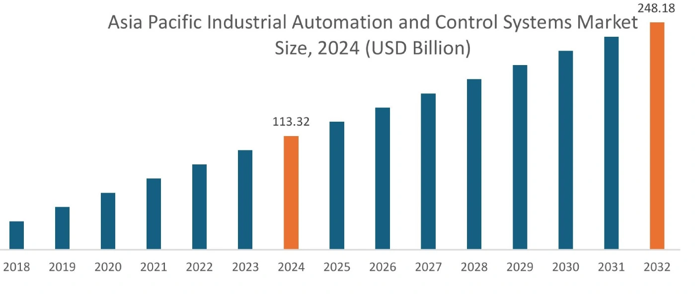 지역별 산업 자동화 및 제어 시스템 시장