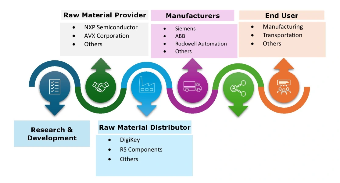 산업 자동화 및 제어 시스템 시장 생태계