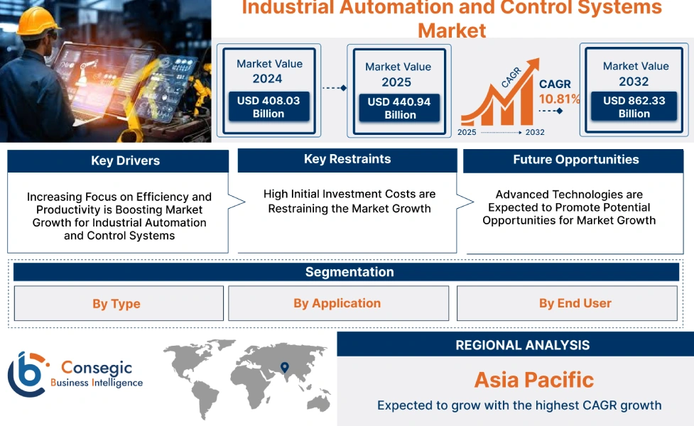 Industrial Automation and Control Systems Market Industrial Automation and Control Systems Market