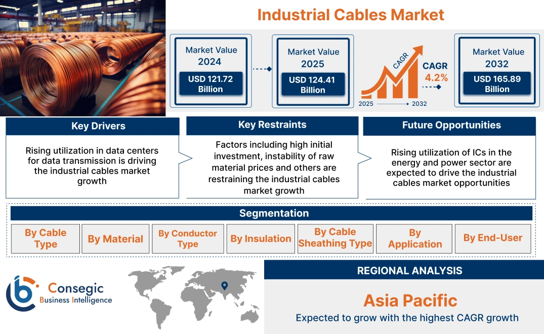 Industrial Cables Market Industrial Cables Market