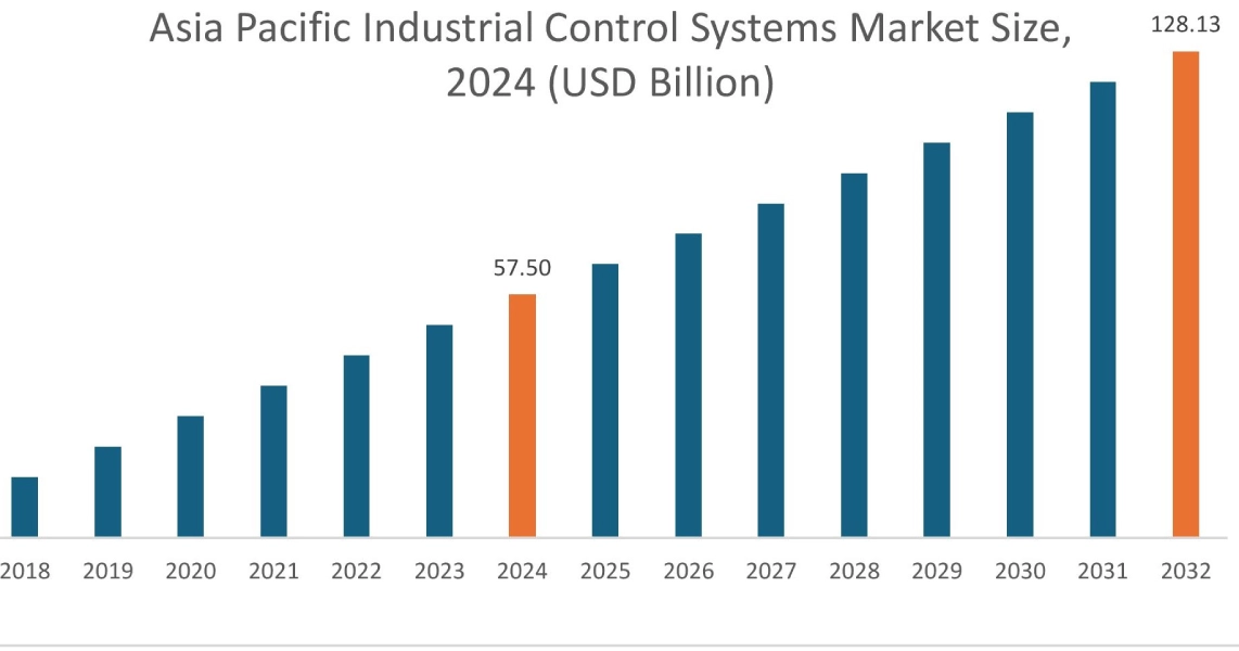 Industrial Control Systems Market By Region