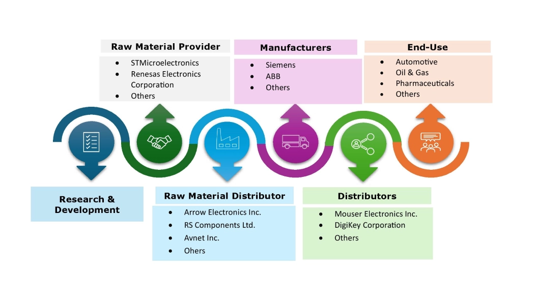 Industrial Control Systems Market Ecosystem