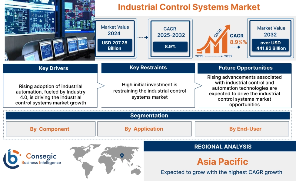 Industrial Control Systems Market Industrial Control Systems Market