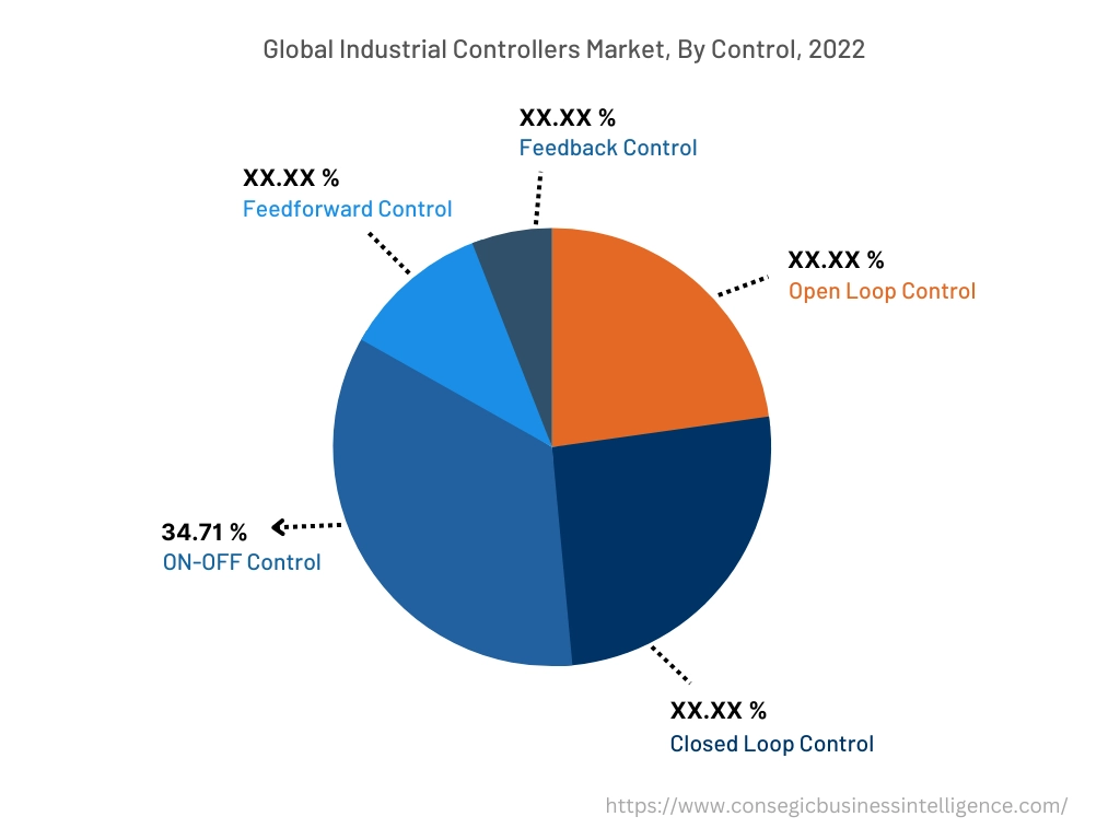 Global Industrial Controllers Market , By Control, 2022