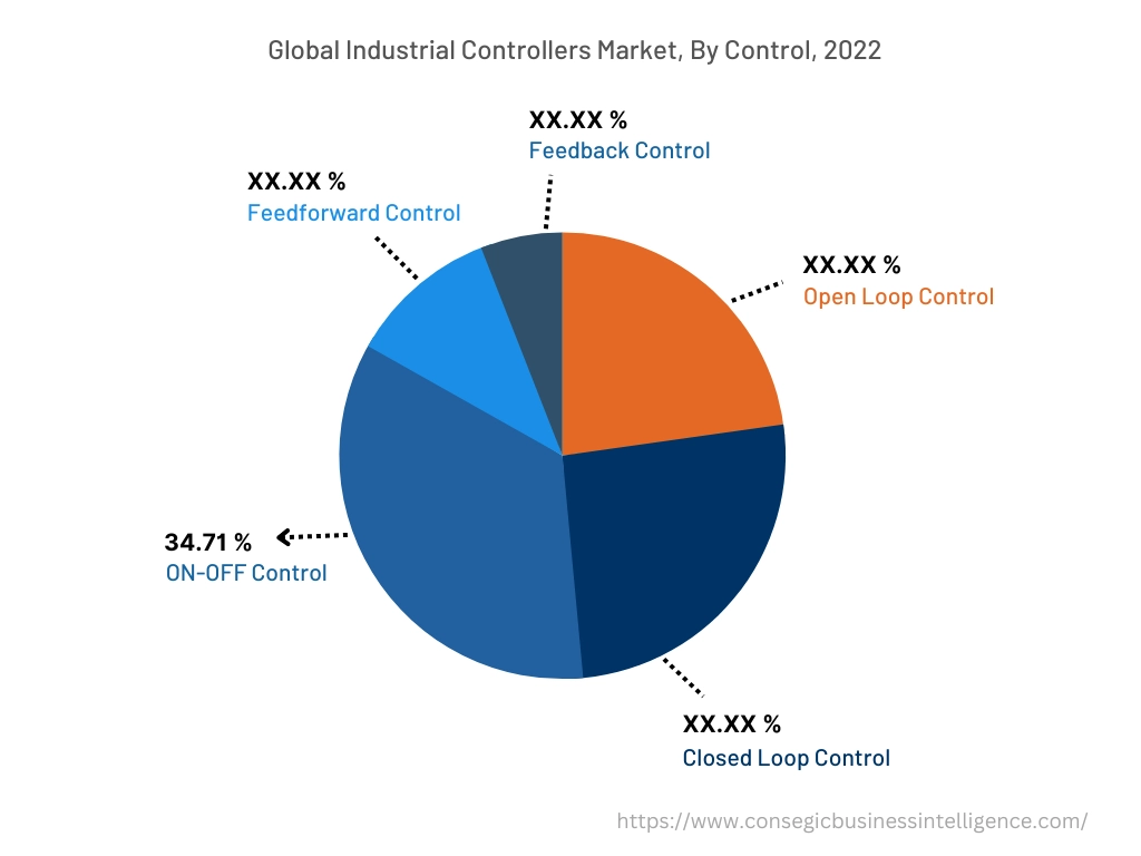 Global Industrial Controllers Market, By Control, 2022